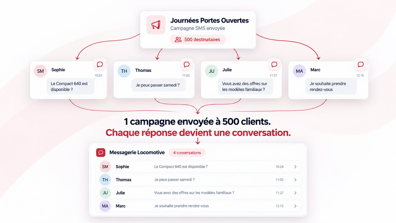 Une campagne SMS génère plusieurs conversations individuelles